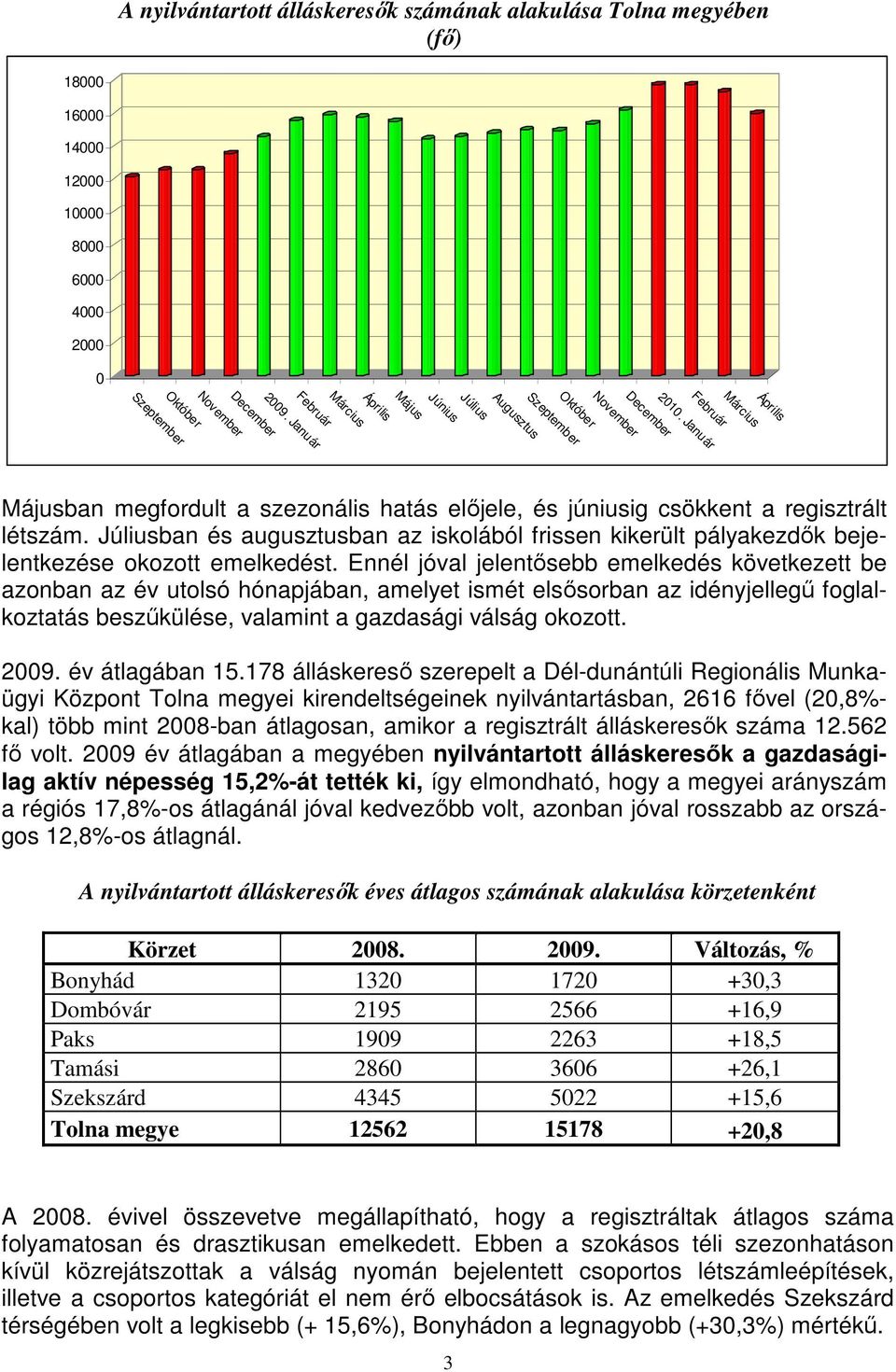 Január December November Október Március Február Október Május Április Július Májusban megfordult a szezonális hatás előjele, és júniusig csökkent a regisztrált létszám.