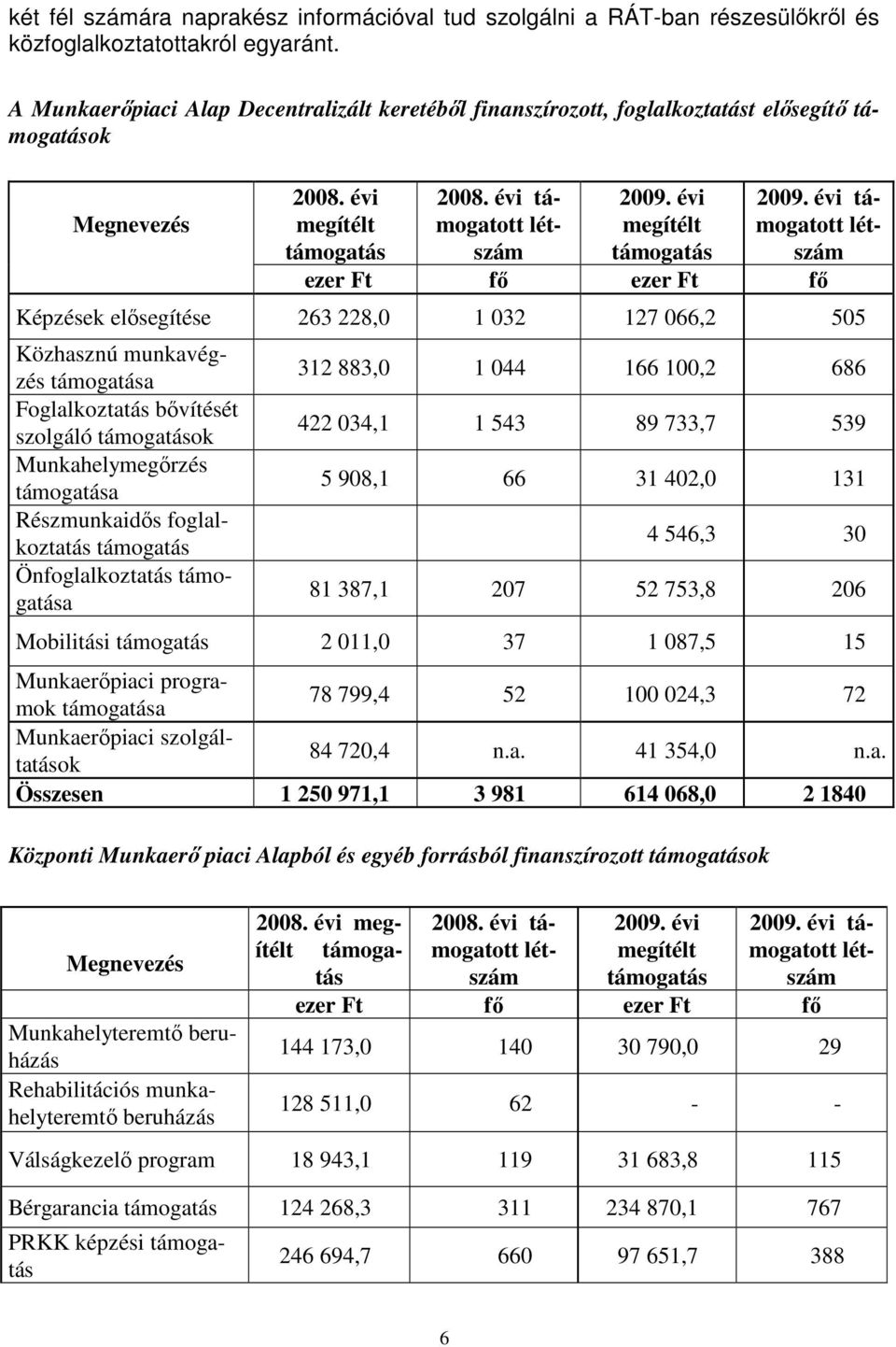 évi megítélt támogatás 2009.