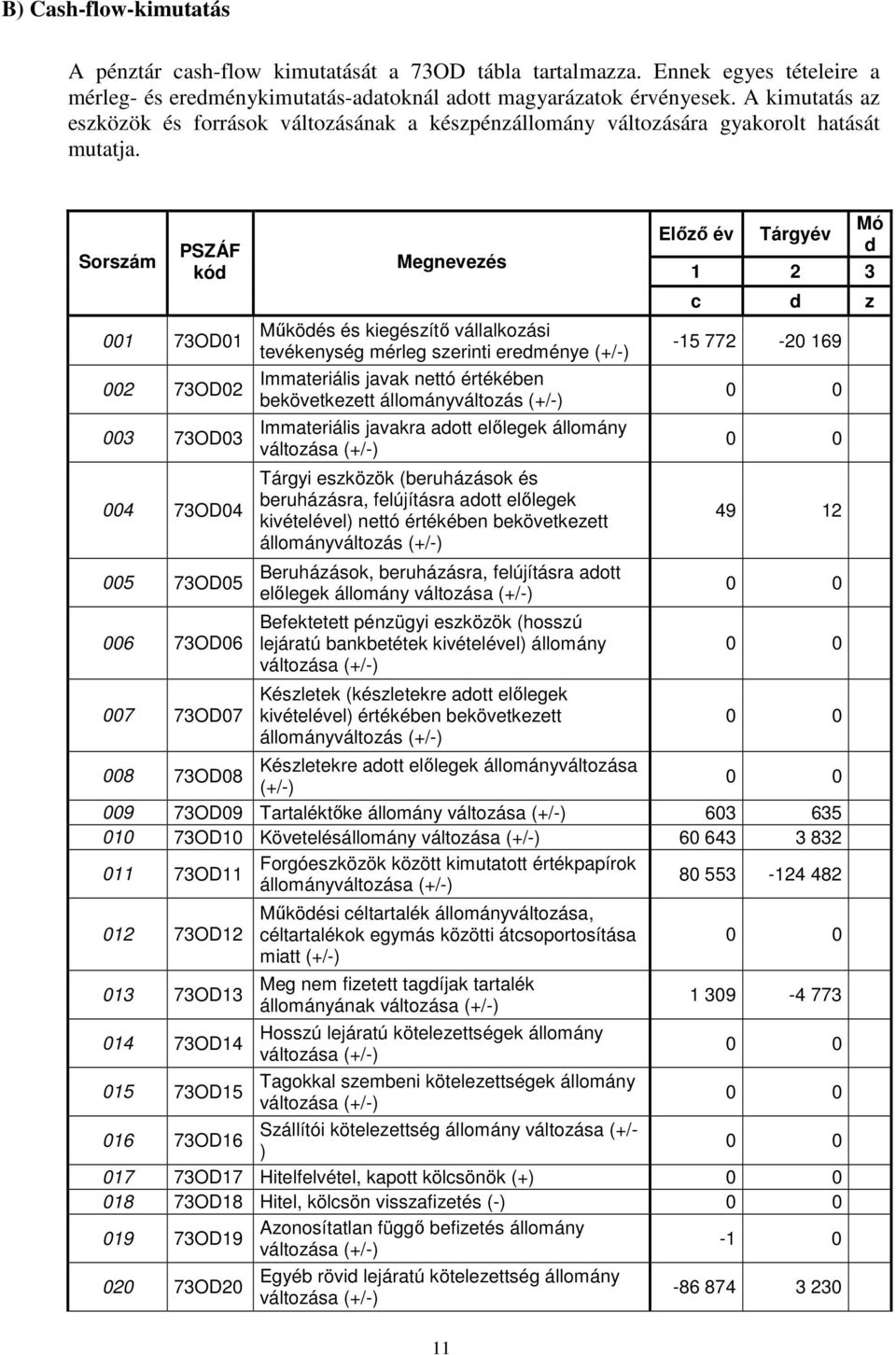 Sorszám PSZÁF kód 001 73OD01 002 73OD02 003 73OD03 004 73OD04 005 73OD05 006 73OD06 007 73OD07 Megnevezés Működés és kiegészítő vállalkozási tevékenység mérleg szerinti eredménye (+/) Immateriális