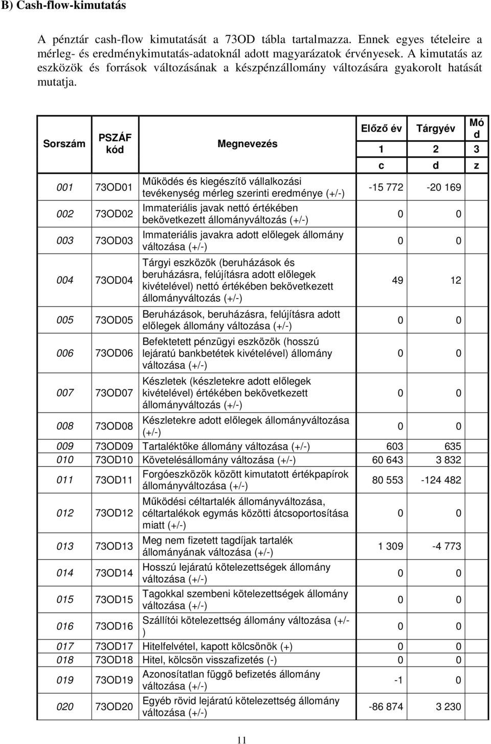 Sorszám PSZÁF kód 001 73OD01 002 73OD02 003 73OD03 004 73OD04 005 73OD05 006 73OD06 007 73OD07 Megnevezés Működés és kiegészítő vállalkozási tevékenység mérleg szerinti eredménye (+/) Immateriális