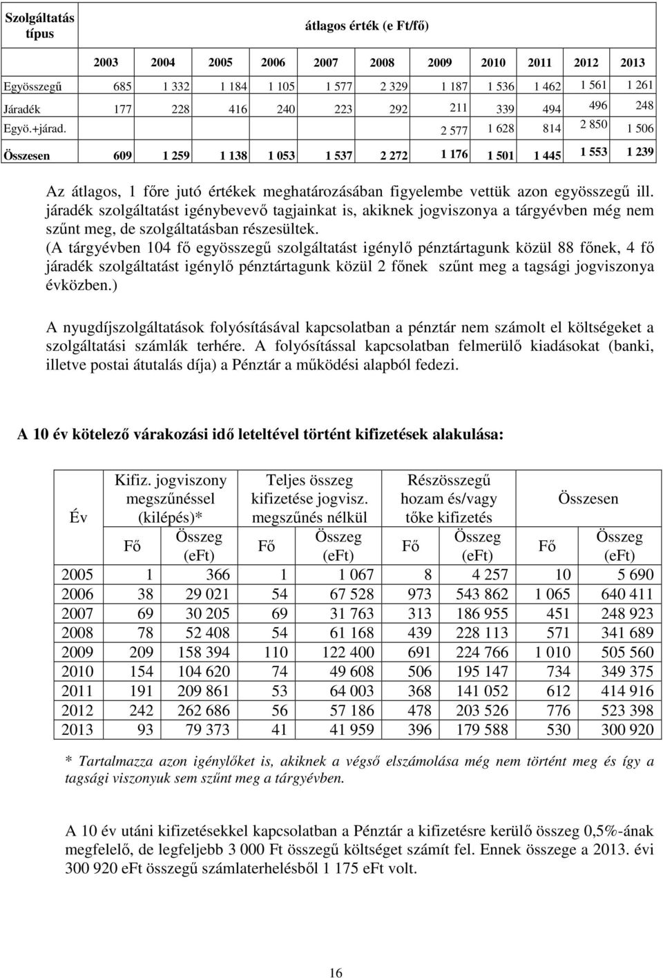 2 577 1 628 814 2 850 1 506 Összesen 609 1 259 1 138 1 053 1 537 2 272 1 176 1 501 1 445 1 553 1 239 Az átlagos, 1 főre jutó értékek meghatározásában figyelembe vettük azon egyösszegű ill.