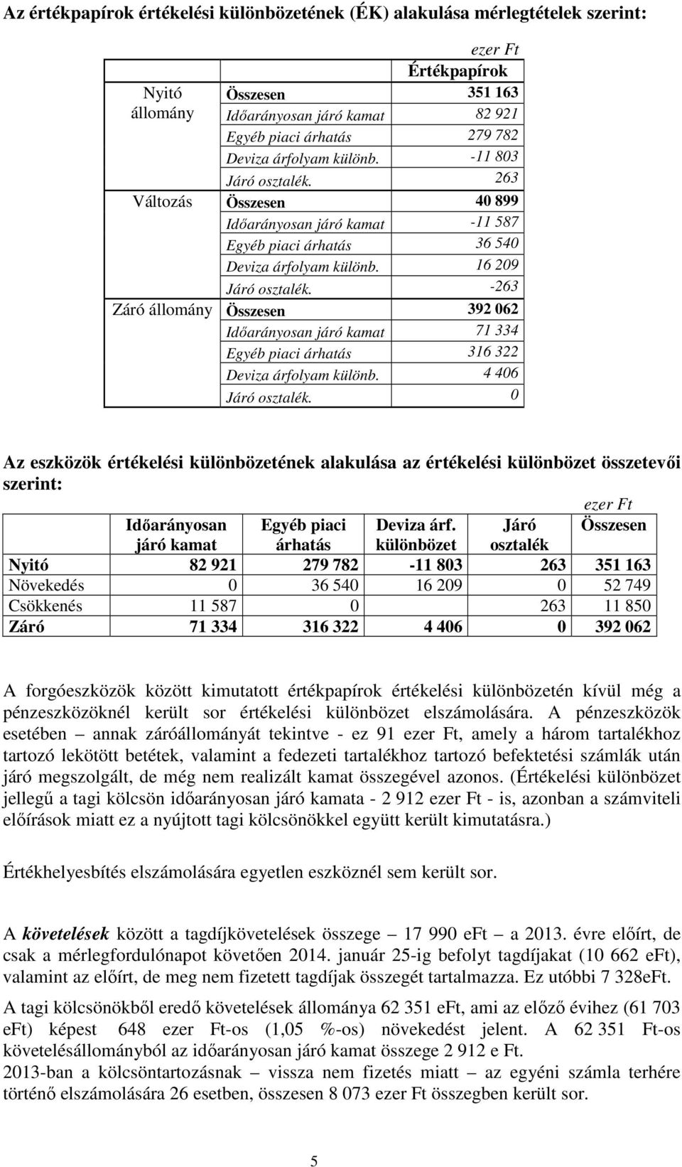 263 Összesen 392 062 Időarányosan járó kamat 71 334 Egyéb piaci árhatás 316 322 Deviza árfolyam különb. 4 406 Járó osztalék.