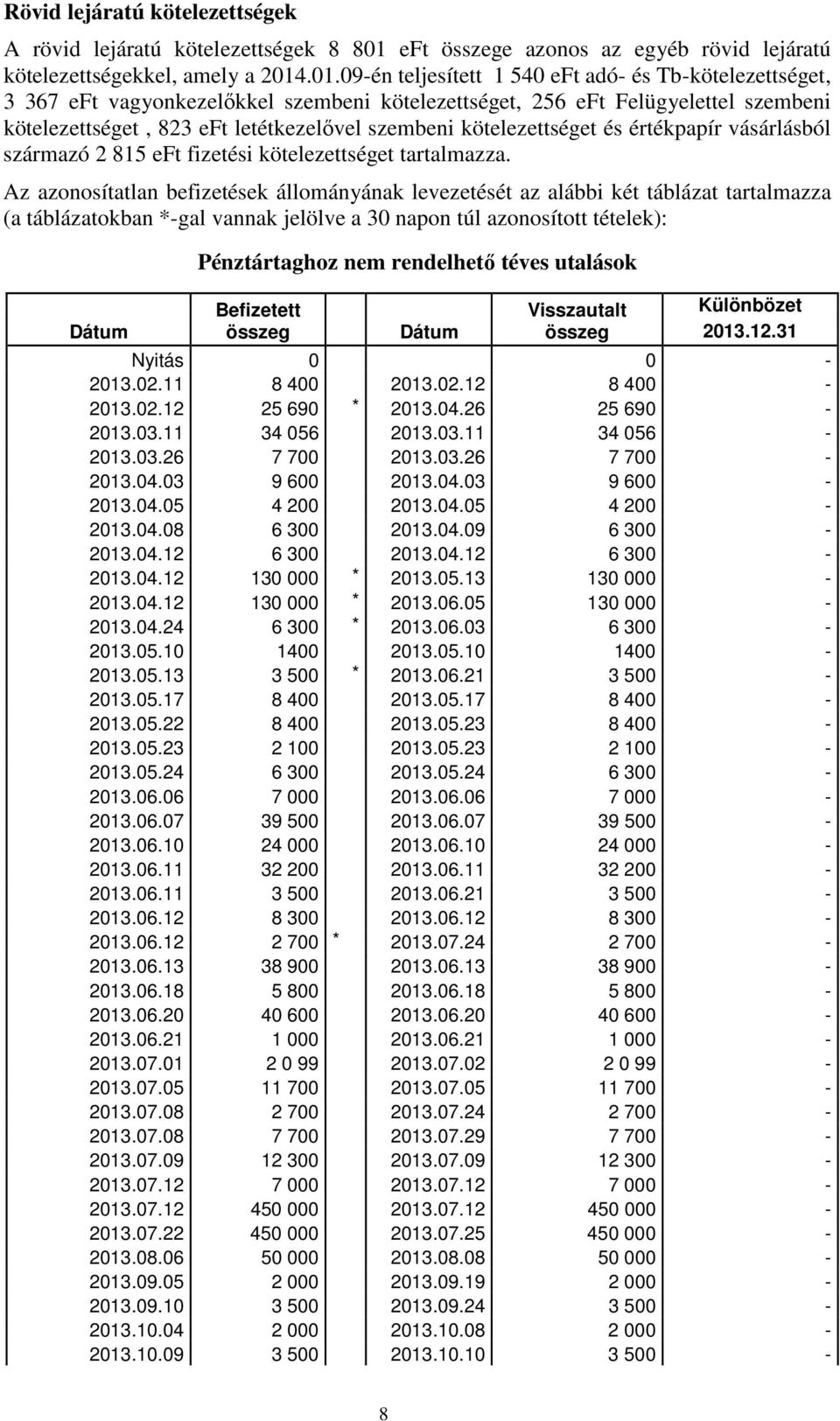 .01.09én teljesített 1 540 eft adó és Tbkötelezettséget, 3 367 eft vagyonkezelőkkel szembeni kötelezettséget, 256 eft Felügyelettel szembeni kötelezettséget, 823 eft letétkezelővel szembeni