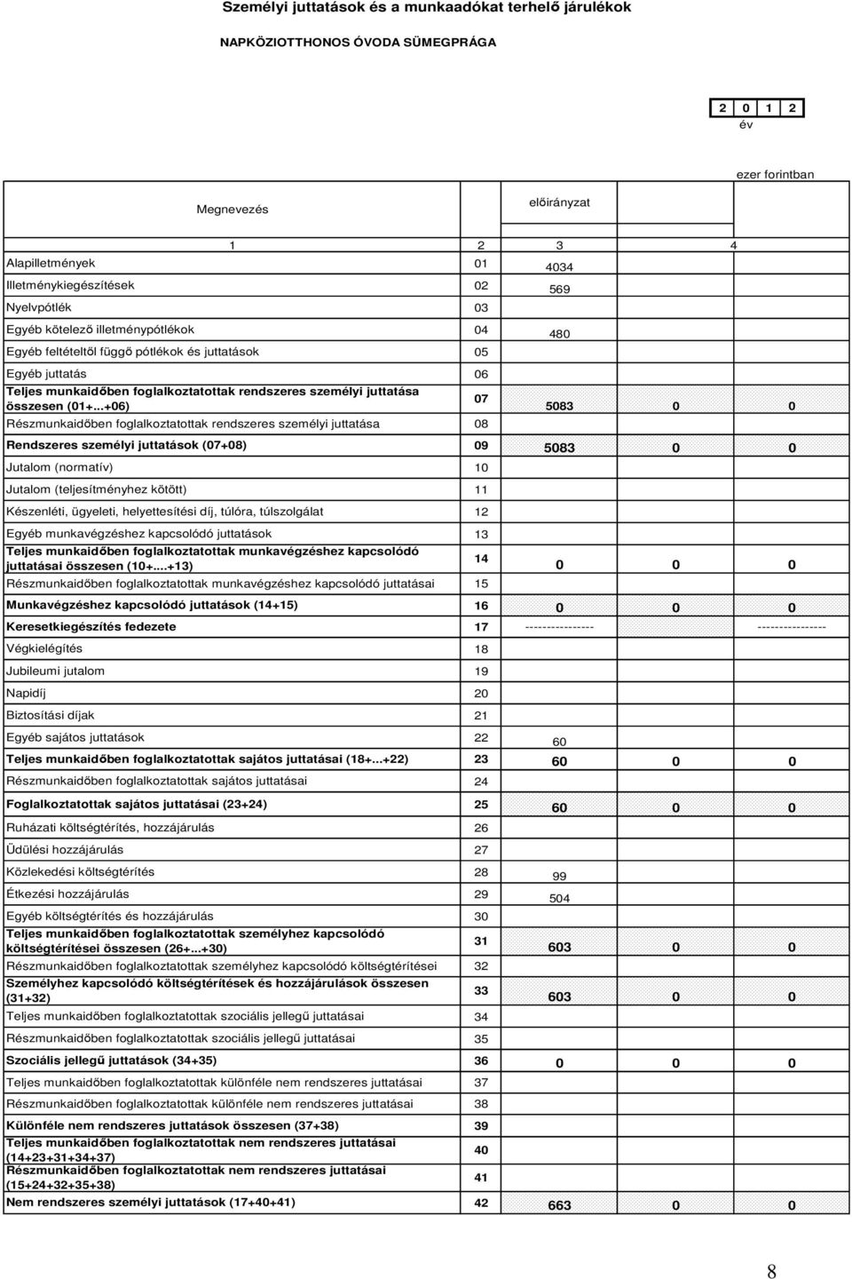 ..+06) Részmunkaidőben foglalkoztatottak rendszeres személyi juttatása Rendszeres személyi juttatások (07+08) Jutalom (normatív) Jutalom (teljesítményhez kötött) Készenléti, ügyeleti, helyettesítési