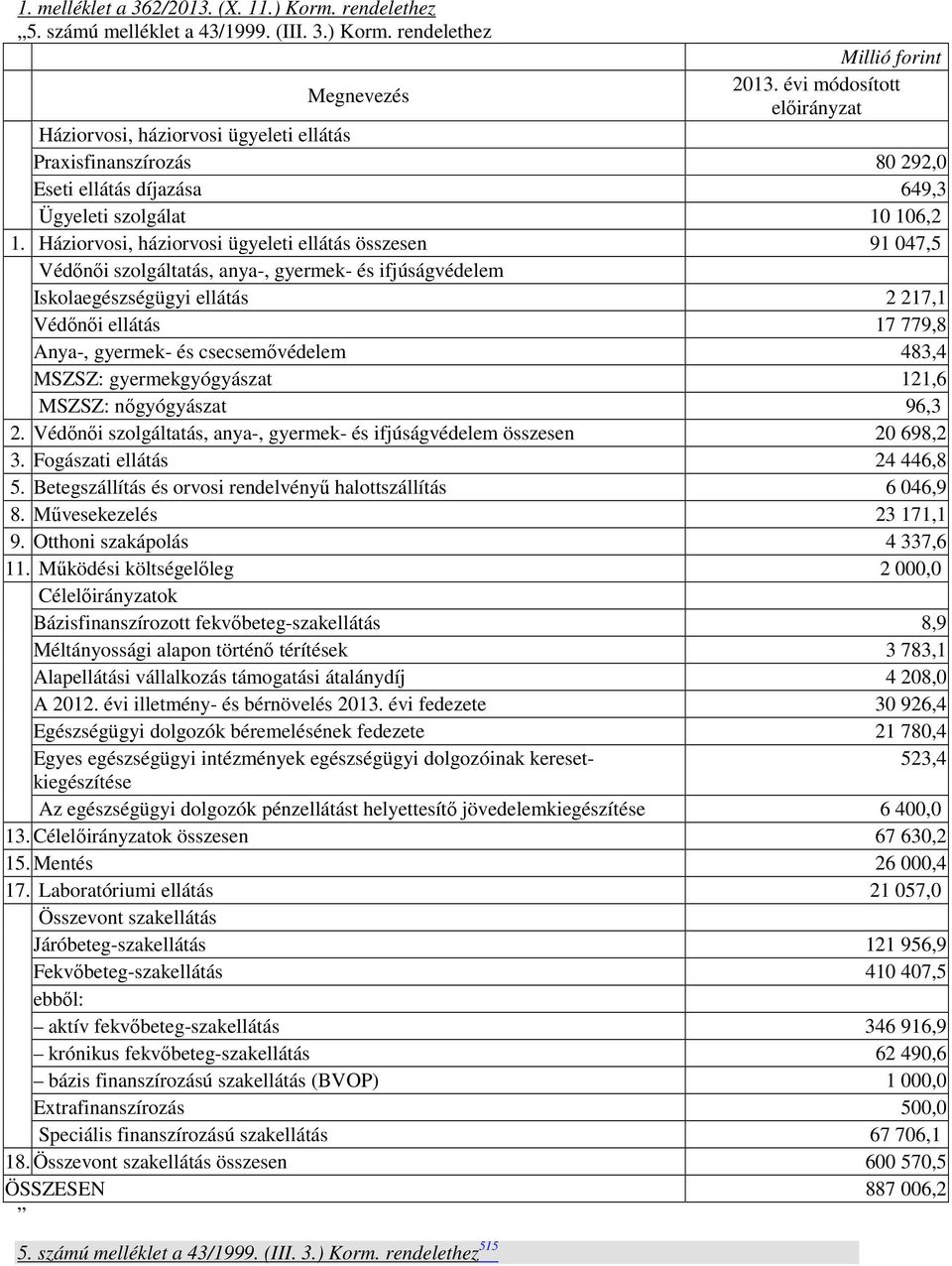 Háziorvosi, háziorvosi ügyeleti ellátás összesen 91 047,5 Védınıi szolgáltatás, anya-, gyermek- és ifjúságvédelem Iskolaegészségügyi ellátás 2 217,1 Védınıi ellátás 17 779,8 Anya-, gyermek- és