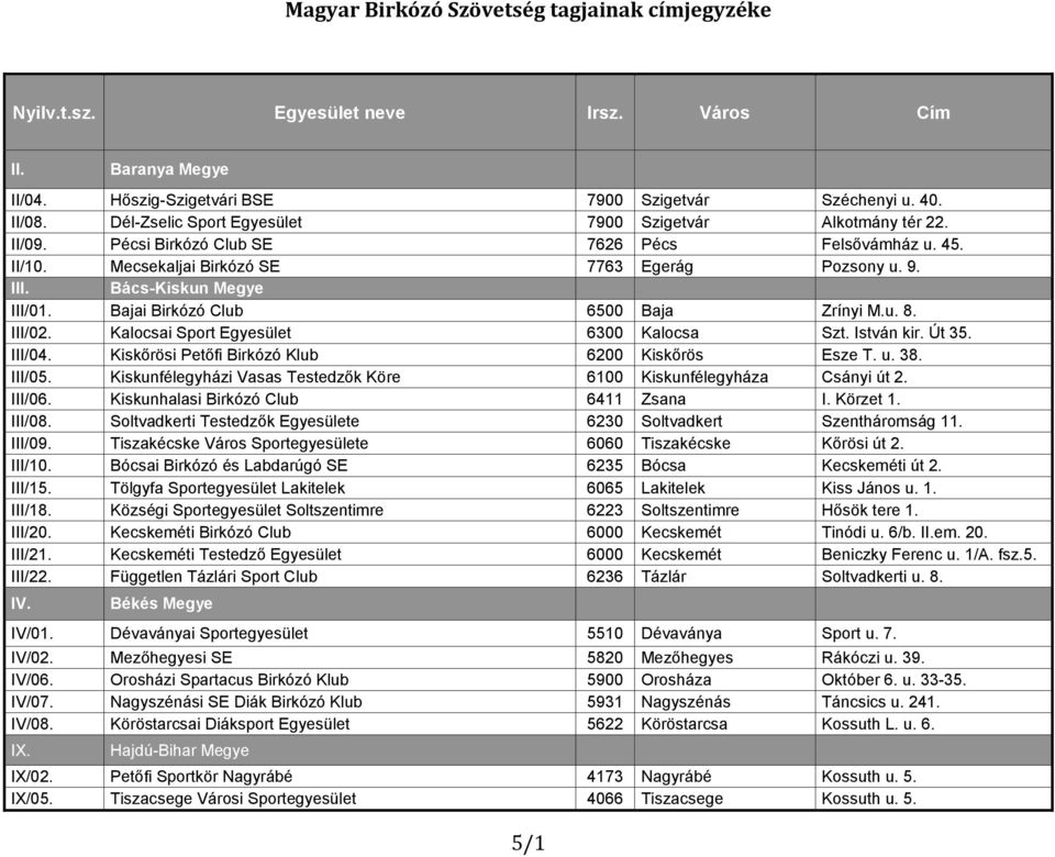 Bács-Kiskun Megye III/01. Bajai Birkózó Club 6500 Baja Zrínyi M.u. 8. III/02. Kalocsai Sport Egyesület 6300 Kalocsa Szt. István kir. Út 35. III/04. Kiskőrösi Petőfi Birkózó Klub 6200 Kiskőrös Esze T.
