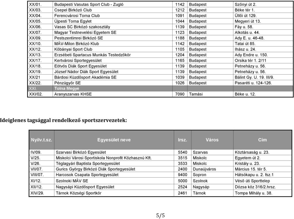 Pestszentimrei Birkózó SE 1188 Budapest Ady E. u. 46-48. XX/10. MÁV-Milon Birkózó Klub 1142 Budapest Tatai út 85. XX/12. Kőbányai Sport Club 1105 Budapest Ihász u. 24. XX/13.