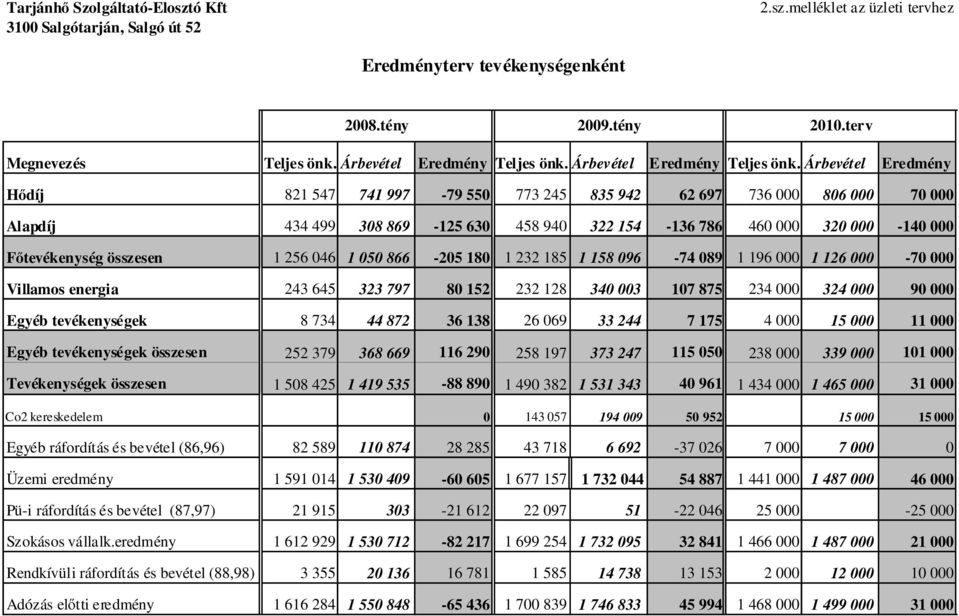 Árbevétel Eredmény Hődíj 821 547 741 997-79 550 773 245 835 942 62 697 736 000 806 000 70 000 Alapdíj 434 499 308 869-125 630 458 940 322 154-136 786 460 000 320 000-140 000 Főtevékenység összesen 1