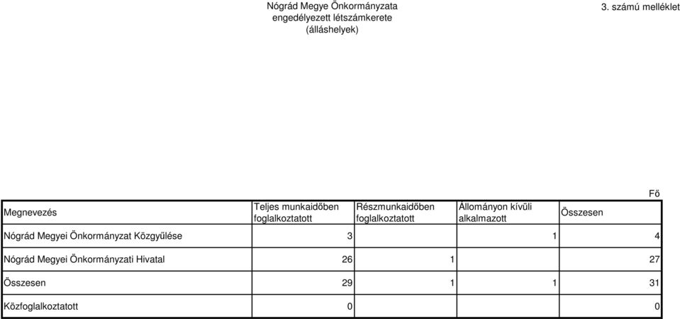 foglalkoztatott Állományon kívüli alkalmazott Összesen Nógrád Megyei Önkormányzat