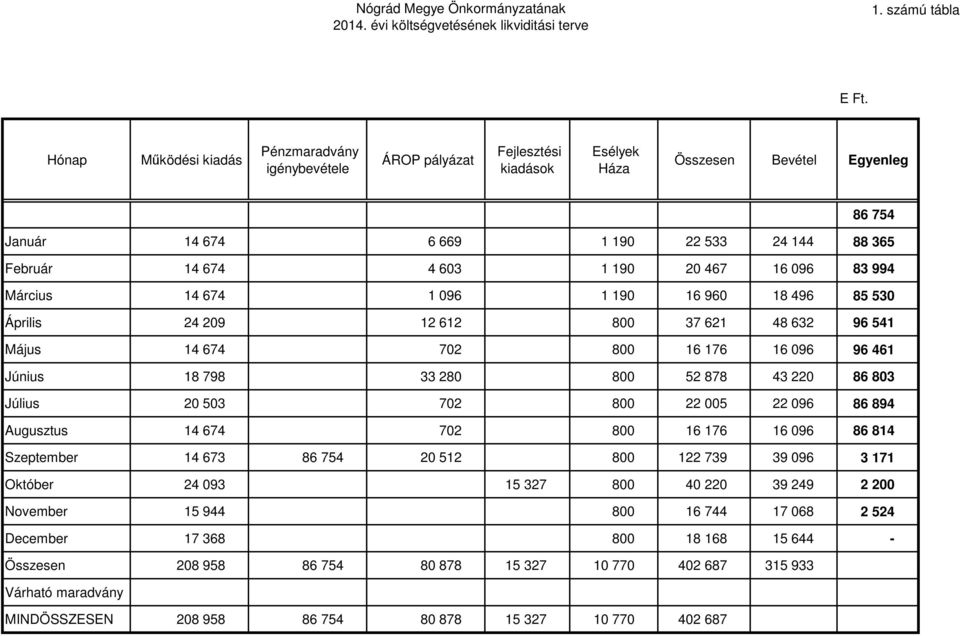 1 190 20 467 16 096 83 994 Március 14 674 1 096 1 190 16 960 18 496 85 530 Április 24 209 12 612 800 37 621 48 632 96 541 Május 14 674 702 800 16 176 16 096 96 461 Június 18 798 33 280 800 52 878 43
