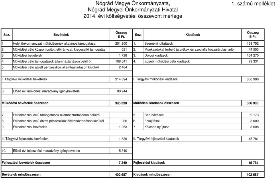 Dologi kiadások 154 270 4. Működési célú támogatások államháztartáson belülről 108 541 4. Egyéb működési célú kiadások 29 331 5. Működési célú átvett pénzeszköz államháztartáson kívülről 2 404 I.