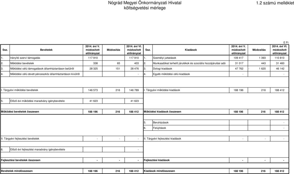 Munkaadókat terhelő járulékok és szociális hozzájárulási adó 31 017 443 31 460 3. Működési célú támogatások államháztartáson belülről 28 325 151 28 476 3. Dologi kiadások 47 762-1 620 46 142 4.