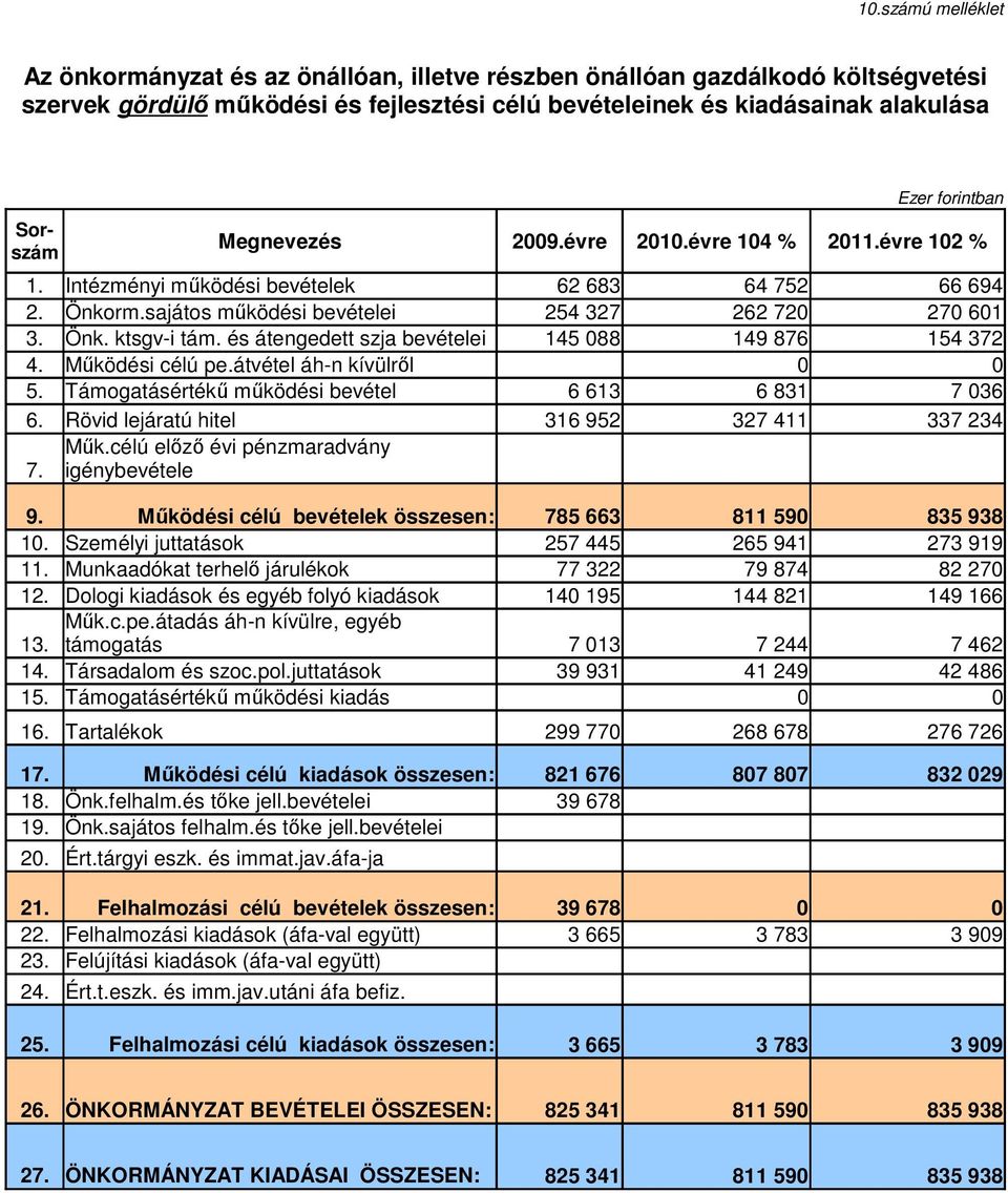 átvétel áh-n kívülrıl 254 327 145 88 262 72 149 876 27 61 154 372 5. Támogatásértékő mőködési bevétel 6 613 6 831 7 36 6. Rövid lejáratú hitel 316 952 327 411 337 234 Mők.