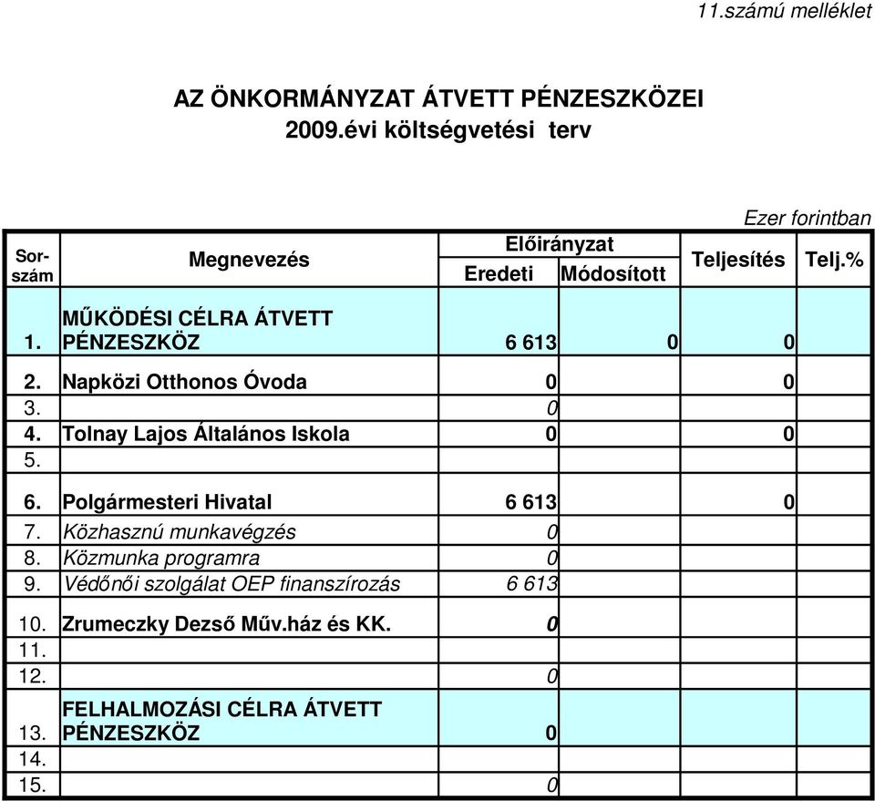 PÉNZESZKÖZ 6 613 2. Napközi Otthonos Óvoda 3. 4. Tolnay Lajos Általános Iskola 5. 6. Polgármesteri Hivatal 6 613 7.