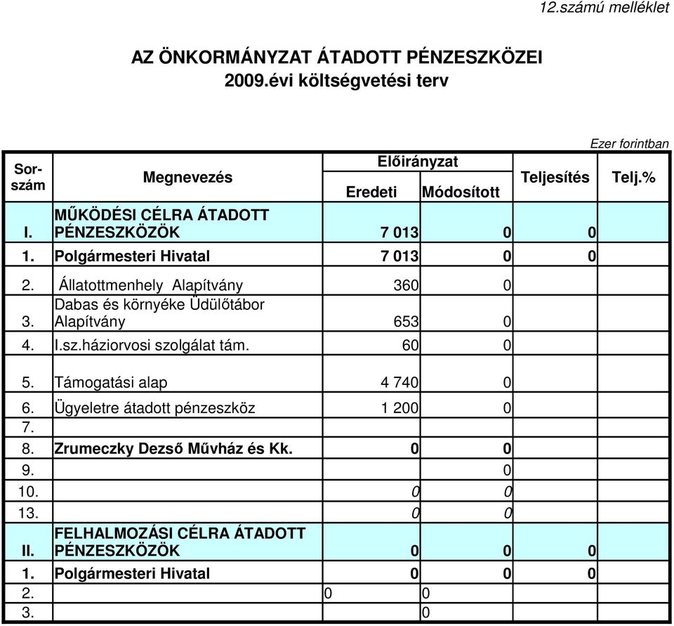 Polgármesteri Hivatal 7 13 2. Állatottmenhely Alapítvány 36 Dabas és környéke Üdülıtábor 3. Alapítvány 653 4. I.sz.