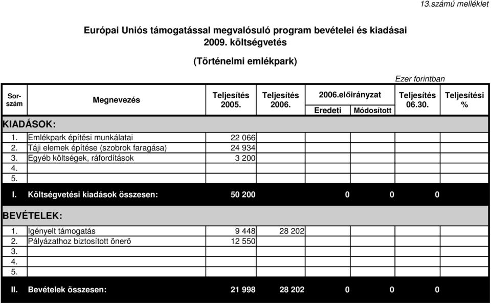 Teljesítési % KIADÁSOK: 1. Emlékpark építési munkálatai 2. Táji elemek építése (szobrok faragása) 3. Egyéb költségek, ráfordítások 4.