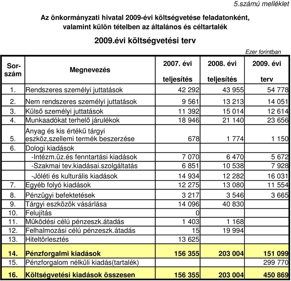 eszköz,szellemi termék beszerzése 678 1 774 1 15 6. Dologi kiadások -Intézm.üz.és fenntartási kiadások 7 7 6 47 5 672 -Szakmai tev.kiadásai.