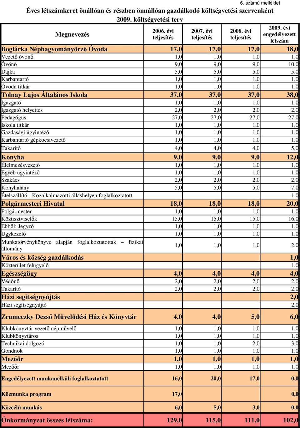 titkár 1, 1, 1, 1, Tolnay Lajos Általános Iskola 37, 37, 37, 38, Igazgató 1, 1, 1, 1, Igazgató helyettes 2, 2, 2, 2, Pedagógus 27, 27, 27, 27, Iskola titkár 1, 1, 1, 1, Gazdasági ügyintézı 1, 1, 1,