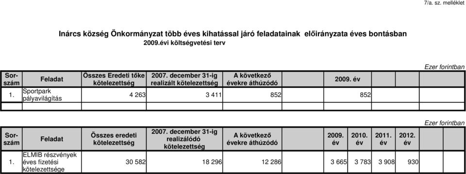 december 31-ig A következı Feladat 29. év Sportpark 1. 4 263 3 411 852 852 pályavilágítás 27.