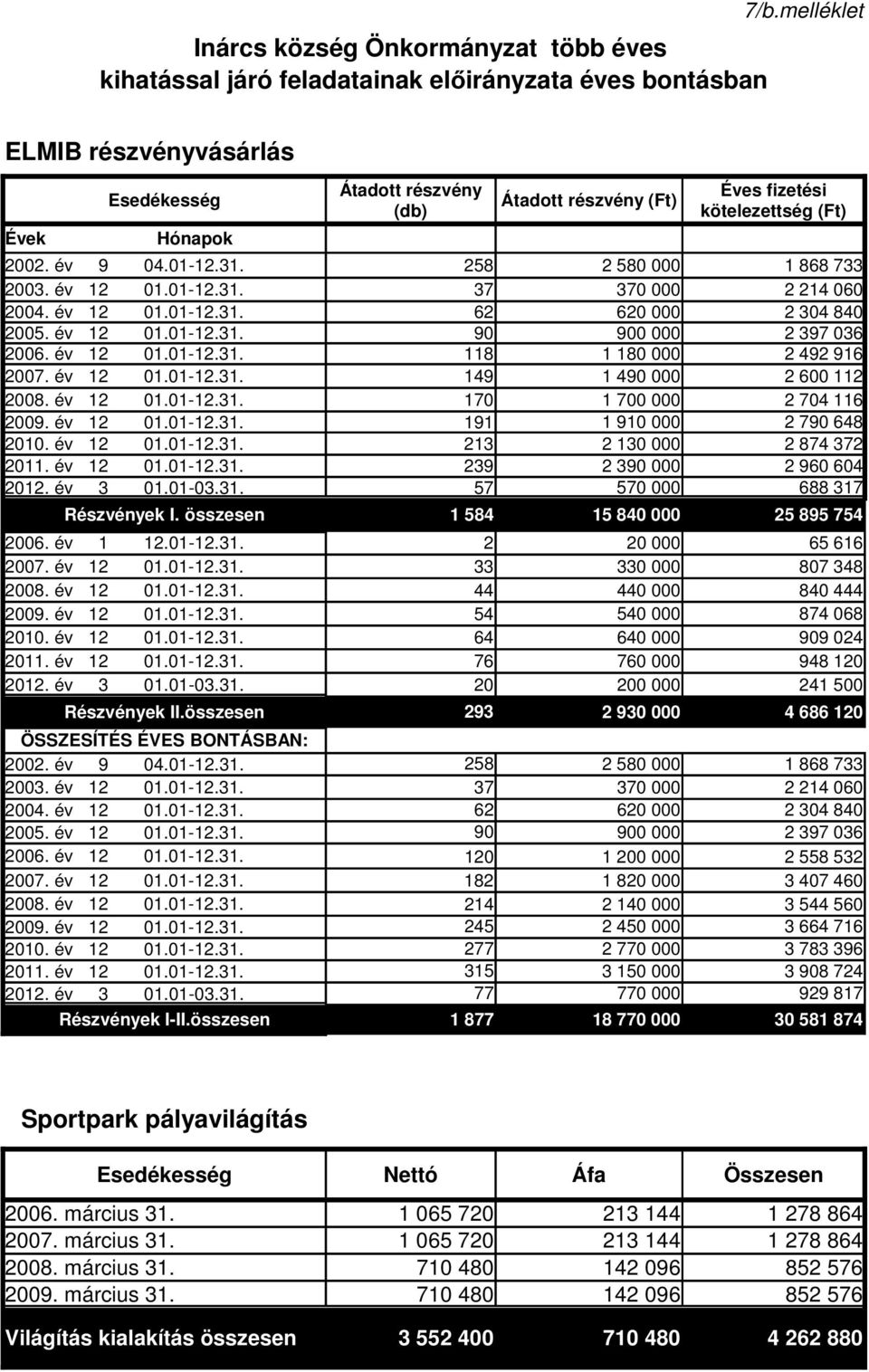 év 3 1.1-3.31. 57 Részvények I. összesen Átadott részvény (db) 26. év 1 12.1-12.31. 2 27. év 12 1.1-12.31. 33 28. év 12 1.1-12.31. 44 29. év 12 1.1-12.31. 54 21. év 12 1.1-12.31. 64 211. év 12 1.1-12.31. 76 212.