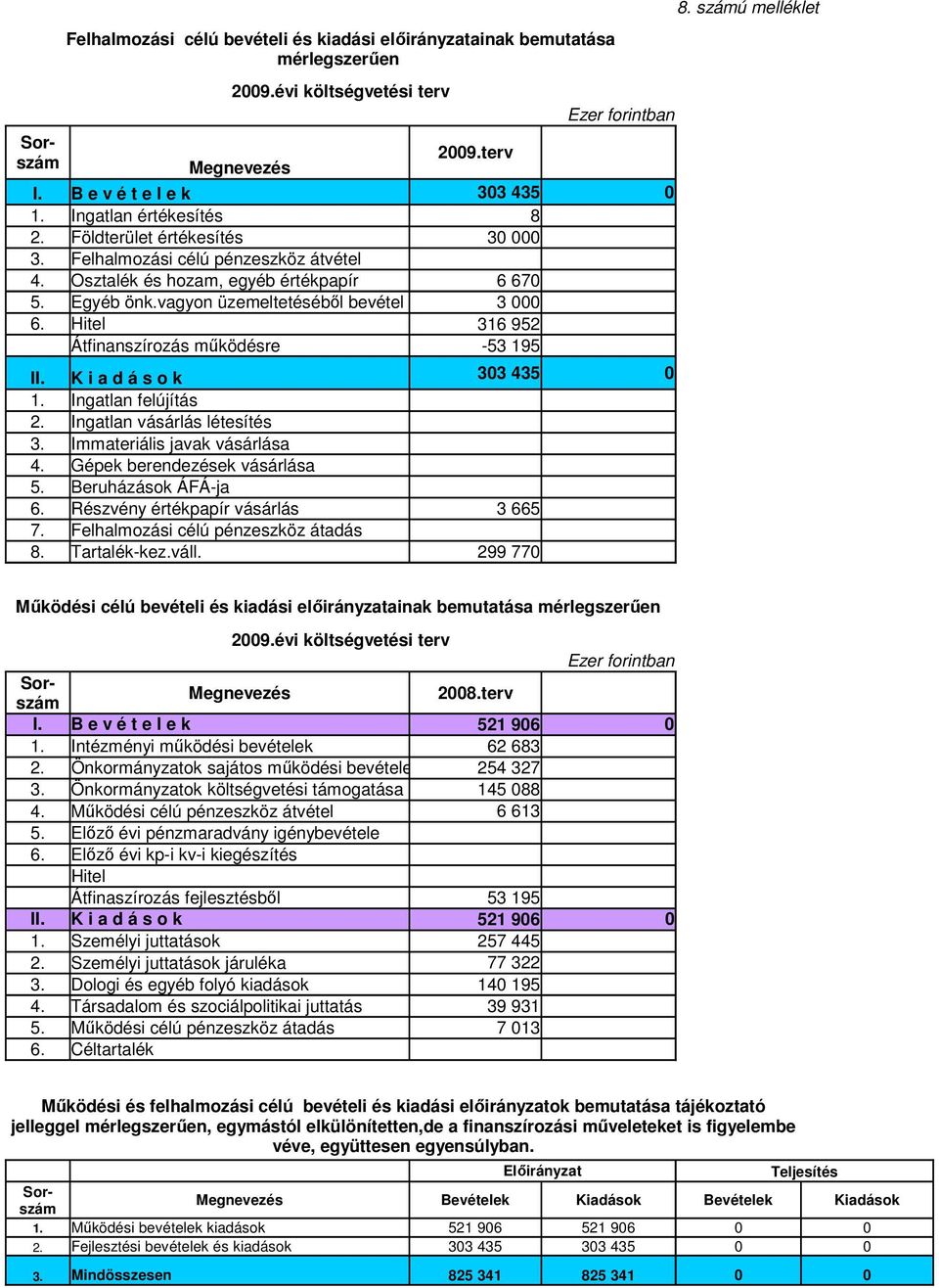 számú melléklet Mőködési célú bevételi és kiadási elıirányzatainak bemutatása mérlegszerően 1. Személyi juttatások 2. Személyi juttatások járuléka 3. Dologi és egyéb folyó kiadások 4.