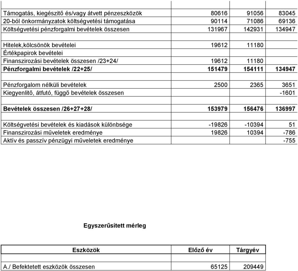 nélküli bevételek 2500 2365 3651 Kiegyenlitő, átfutó, függő bevételek összesen -1601 Bevételek összesen /26+27+28/ 153979 156476 136997 Költségvetési bevételek és kiadások különbsége