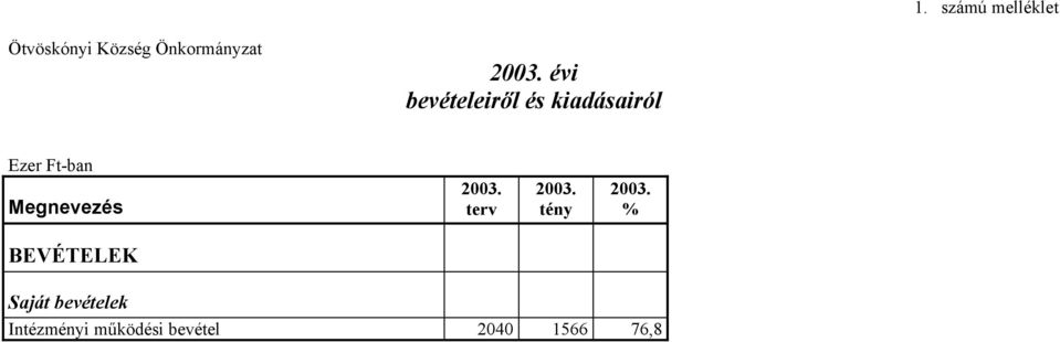 Megnevezés 2003. terv 2003. tény 2003.