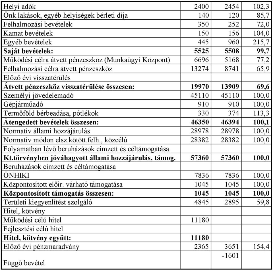átvett pénzeszköz (Munkaügyi Központ) 6696 5168 77,2 Felhalmozási célra átvett pénzeszköz 13274 8741 65,9 Előző évi visszatérülés Átvett pénzeszköz visszatérülése összesen: 19970 13909 69,6 Személyi