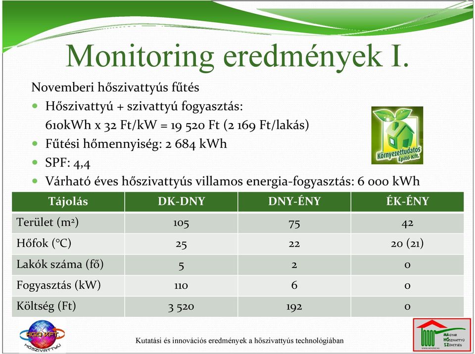 169 Ft/lakás) Fűtési hőmennyiség: 2 684 kwh SPF: 4,4 Várható éves hőszivattyús villamos energia