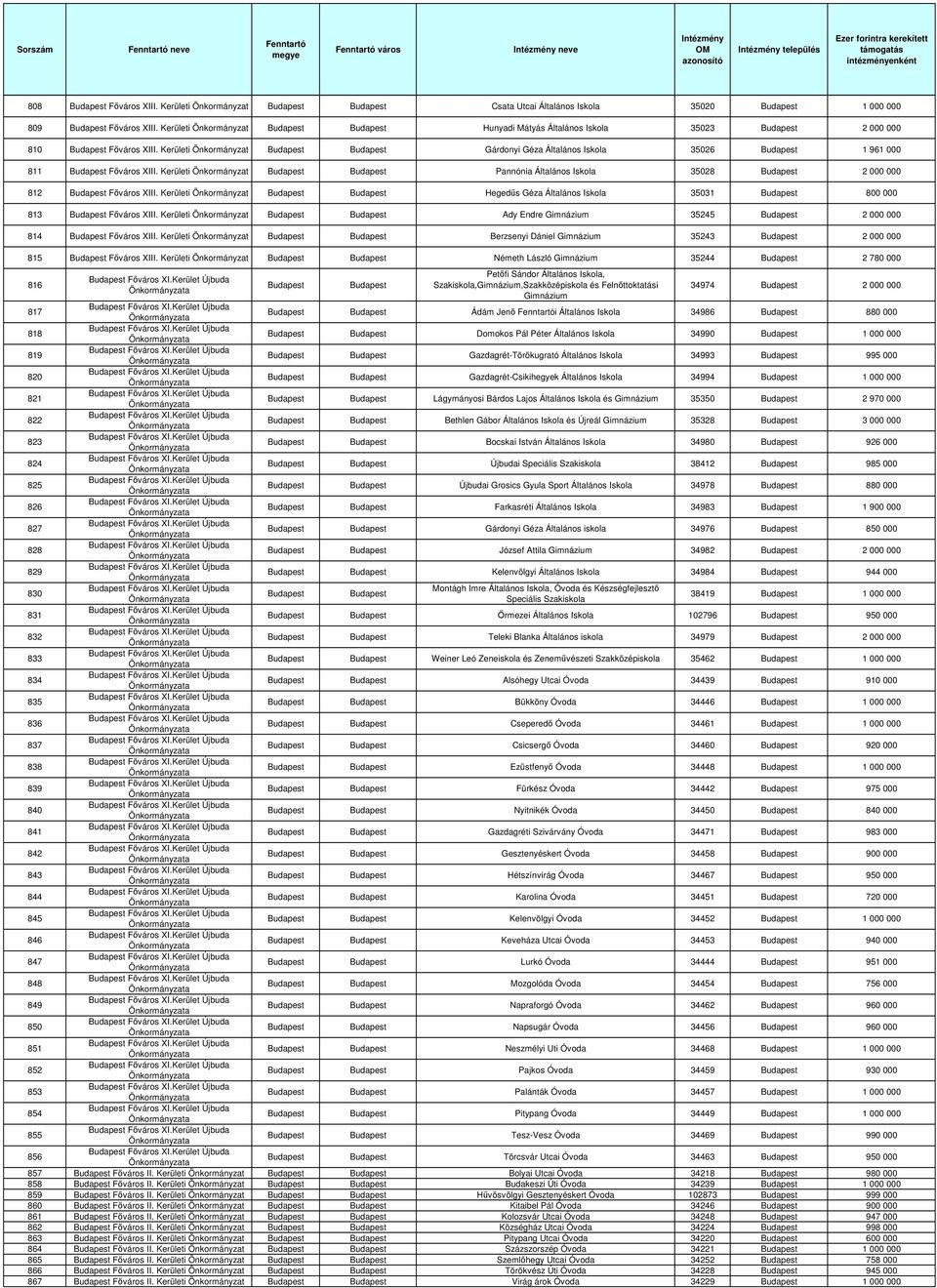 Kerületi Hegedős Géza Általános Iskola 35031 800 000 813 Fıváros XIII. Kerületi Ady Endre Gimnázium 35245 2 000 000 814 Fıváros XIII.