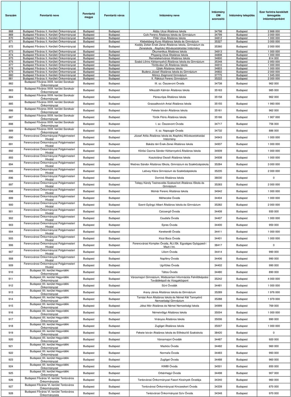 Kerületi Kodály Zoltán Ének-Zenei Általános Iskola, Gimnázium és Zeneiskola - Alapfokú Mővészetoktatási 35360 2 000 000 873 Fıváros II.