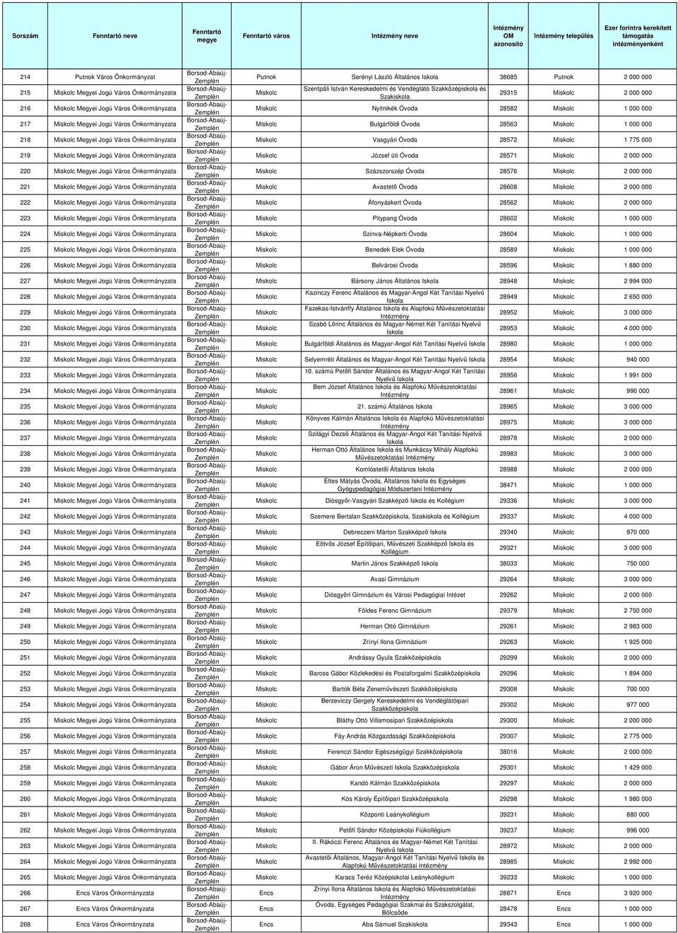 227 Miskolc Megyei Jogú Város 228 Miskolc Megyei Jogú Város 229 Miskolc Megyei Jogú Város 230 Miskolc Megyei Jogú Város 231 Miskolc Megyei Jogú Város 232 Miskolc Megyei Jogú Város 233 Miskolc Megyei