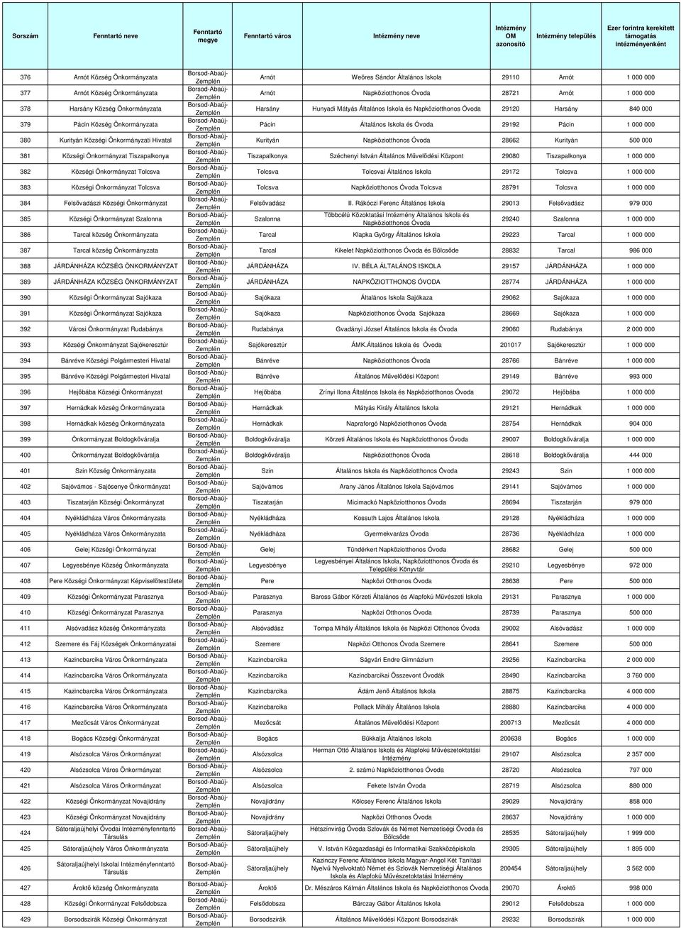 393 Községi Sajókeresztúr 394 Bánréve Községi Polgármesteri 395 Bánréve Községi Polgármesteri 396 Hejıbába Községi 397 Hernádkak község 398 Hernádkak község 399 Boldogkıváralja 400 Boldogkıváralja