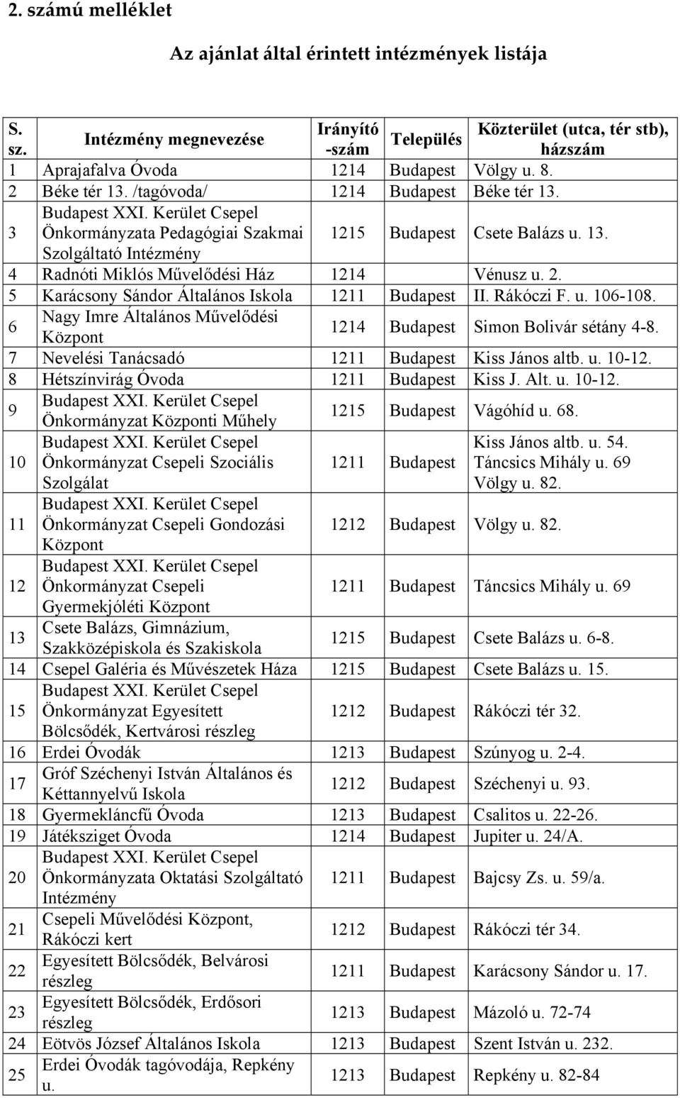 2. 5 Karácsony Sándor Általános Iskola 1211 Budapest II. Rákóczi F. u. 106-108. 6 Nagy Imre Általános Művelődési Központ 1214 Budapest Simon Bolivár sétány 4-8.