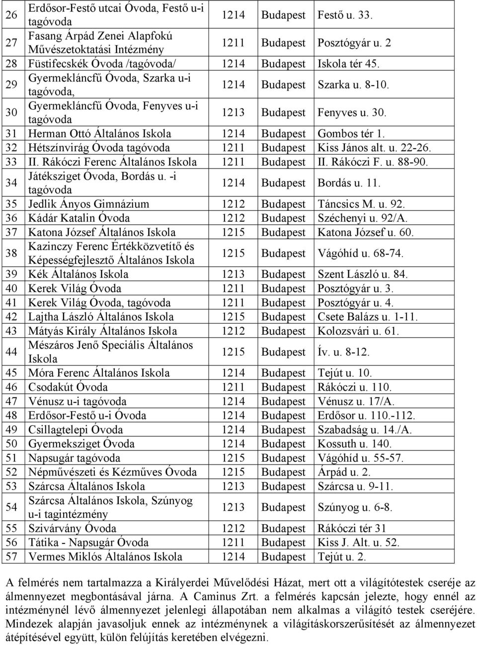 30 Gyermekláncfű Óvoda, Fenyves u-i tagóvoda 1213 Budapest Fenyves u. 30. 31 Herman Ottó Általános Iskola 1214 Budapest Gombos tér 1. 32 Hétszínvirág Óvoda tagóvoda 1211 Budapest Kiss János alt. u. 22-26.