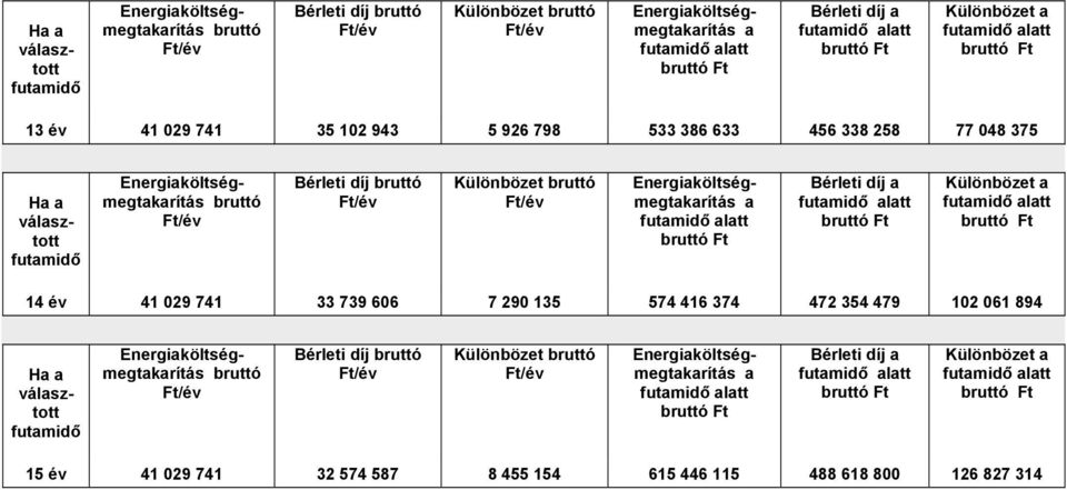 Különbözet a 14 év 41 029 741 33 739 606 7 290 135 574 416 374 472 354 479 102 061 894 Ha a választott futamidő bruttó Bérleti