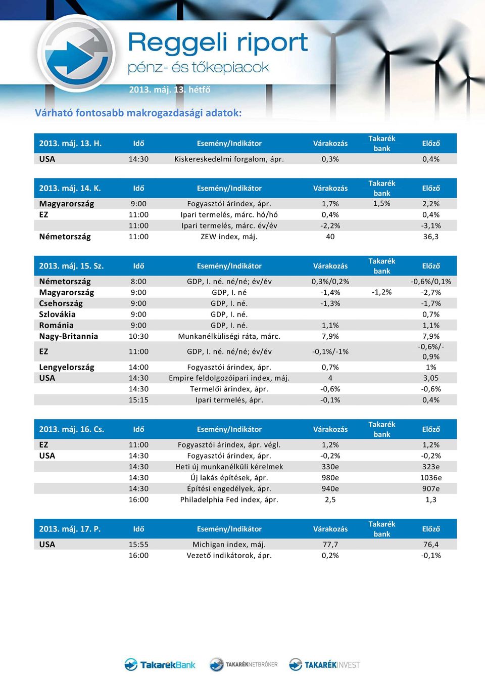 Idő Esemény/Indikátor Várakozás Németország 8:00 GDP, I. né. né/né; év/év 0,3%/0,2% -0,6%/0,1% Magyarország 9:00 GDP, I. né -1,4% -1,2% -2,7% Csehország 9:00 GDP, I. né. -1,3% -1,7% Szlovákia 9:00 GDP, I.