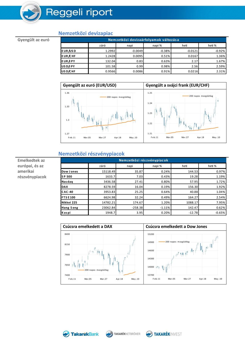 21 Emelkedtek az európai, és az amerikai részvénypiacok Nemzetközi részvénypiacok Nemzetközi rés zvénypiac ok Dow J ones 15118.49 35.87 0.24% 144.53 0.97% S P 500 1633.7 7.03 0.43% 19.28 1.