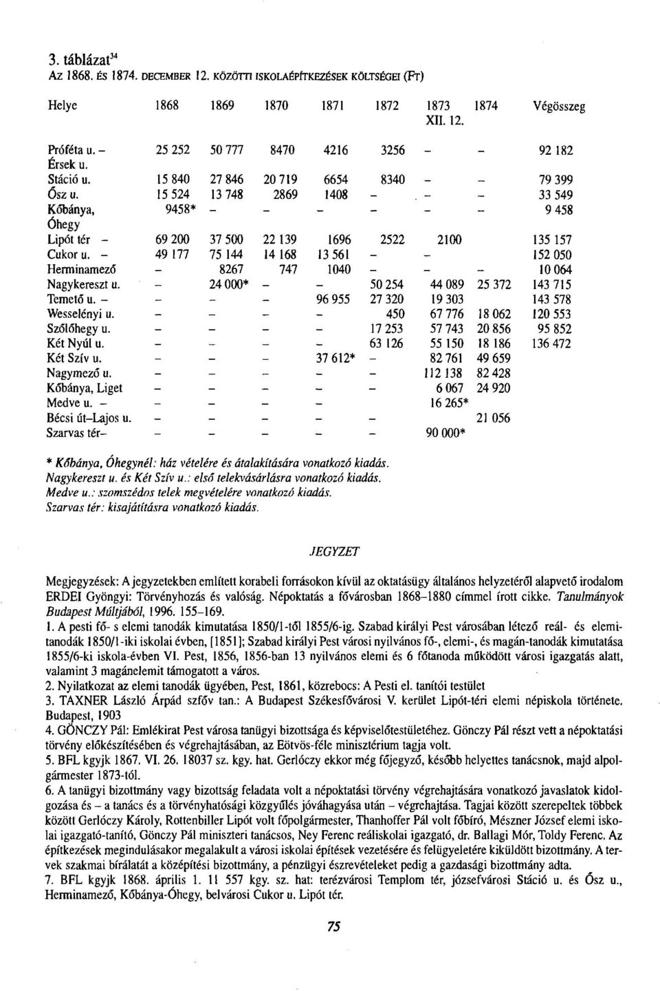 - - 33 549 Kőbánya, 9458* - - - - - - 9 458 Óhegy Lipót tér - 69 200 37 500 22 139 1696 2522 2100 135 157 Cukor u.