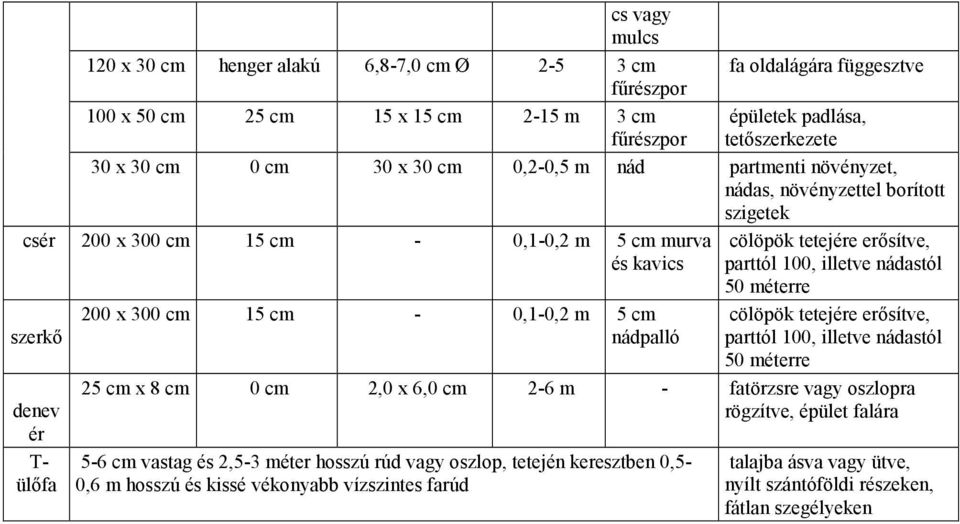 nádpalló cölöpök tetejére erősítve, parttól 100, illetve nádastól 50 méterre cölöpök tetejére erősítve, parttól 100, illetve nádastól 50 méterre 25 cm x 8 cm 0 cm 2,0 x 6,0 cm 2-6 m - fatörzsre vagy