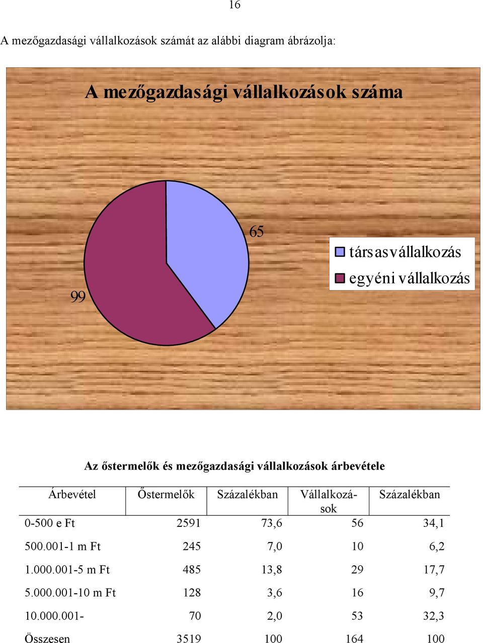 Őstermelők Százalékban Vállalkozások Százalékban 0-500 e Ft 2591 73,6 56 34,1 500.001-1 m Ft 245 7,0 10 6,2 1.