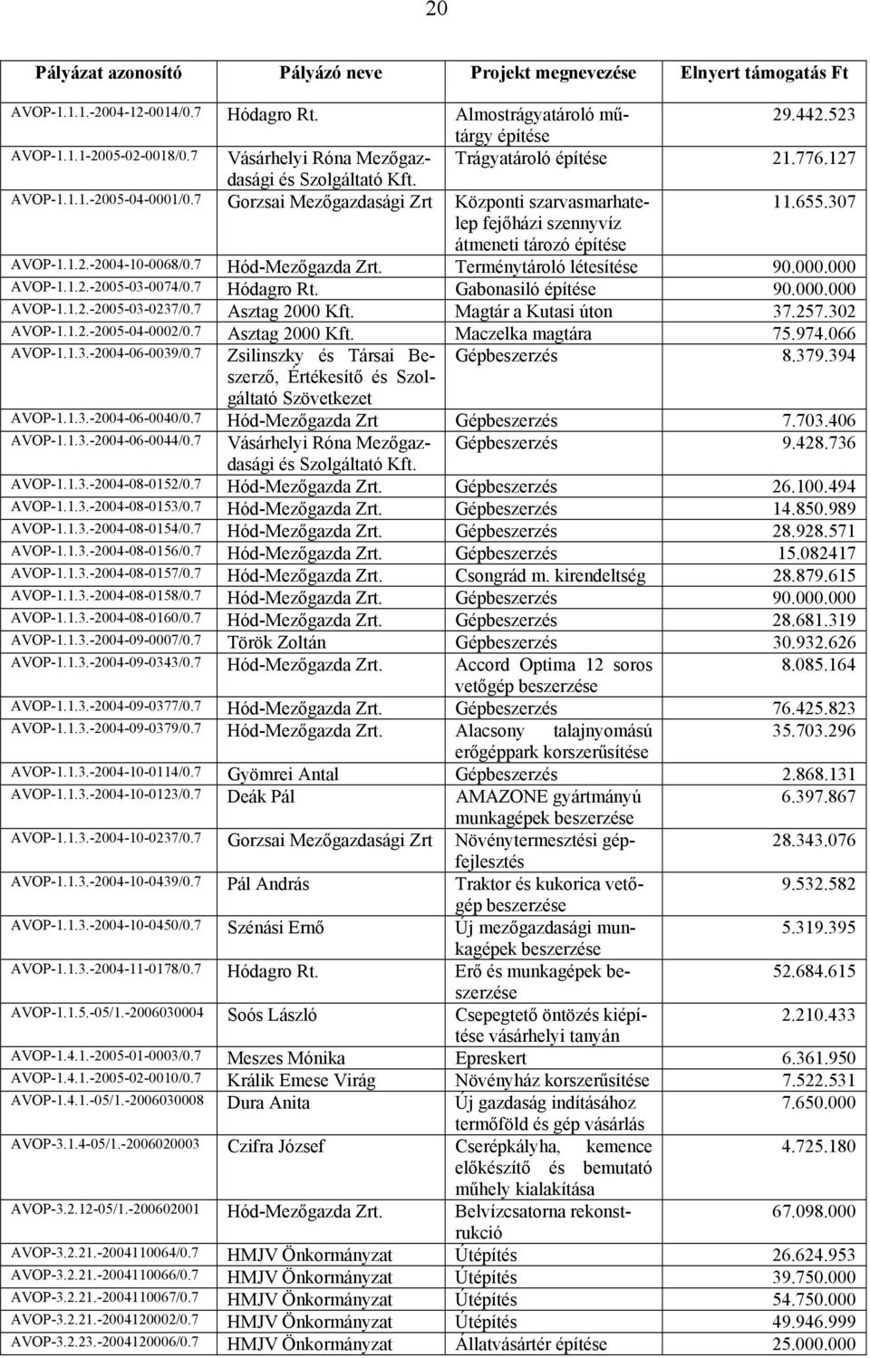 307 fejőházi szennyvíz átmeneti tározó építése AVOP-1.1.2.-2004-10-0068/0.7 Hód-Mezőgazda Zrt. Terménytároló létesítése 90.000.000 AVOP-1.1.2.-2005-03-0074/0.7 Hódagro Rt. Gabonasiló építése 90.000.000 AVOP-1.1.2.-2005-03-0237/0.