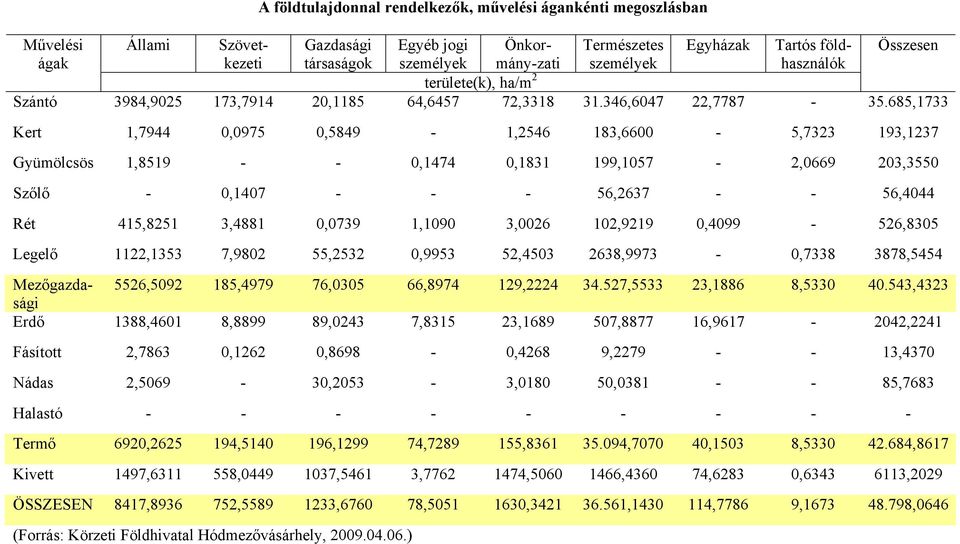 685,1733 Kert 1,7944 0,0975 0,5849-1,2546 183,6600-5,7323 193,1237 Gyümölcsös 1,8519 - - 0,1474 0,1831 199,1057-2,0669 203,3550 Szőlő - 0,1407 - - - 56,2637 - - 56,4044 Rét 415,8251 3,4881 0,0739