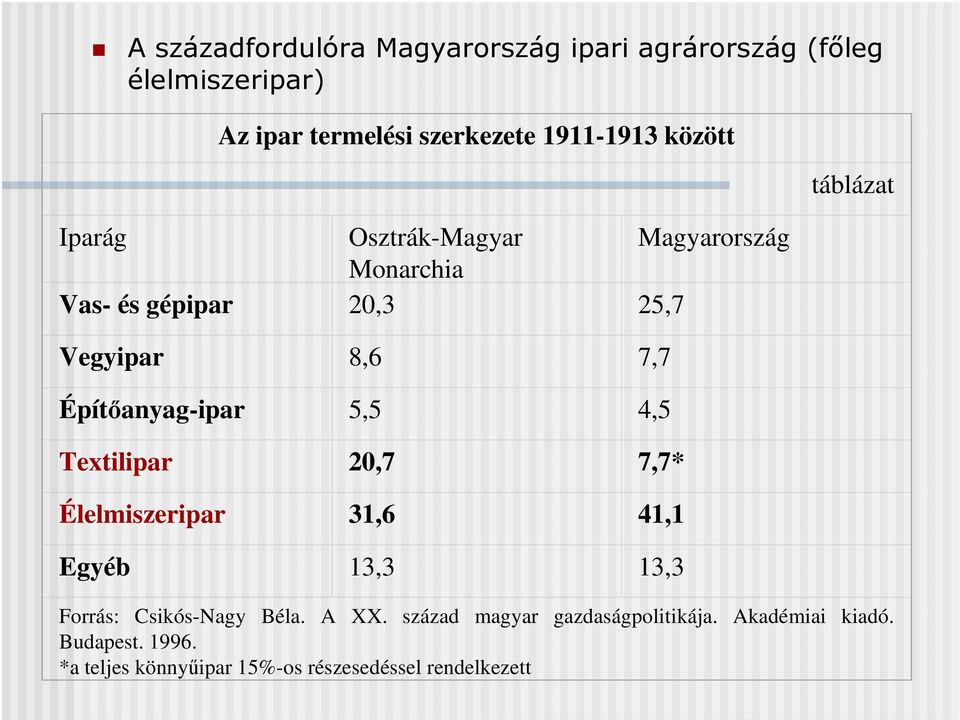 5,5 4,5 Textilipar 20,7 7,7* Élelmiszeripar 31,6 41,1 Egyéb 13,3 13,3 táblázat Forrás: Csikós-Nagy Béla. A XX.