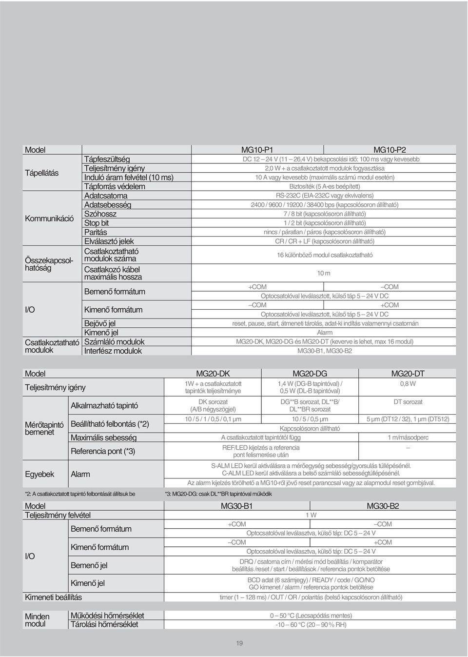Tápfeszültség Teljesítmény igény Induló áram felvétel (10 ms) Tápforrás védelem Adatcsatorna Adatsebesség Szóhossz Stop bit Paritás Elválasztó jelek Csatlakoztatható modulok száma Csatlakozó kábel