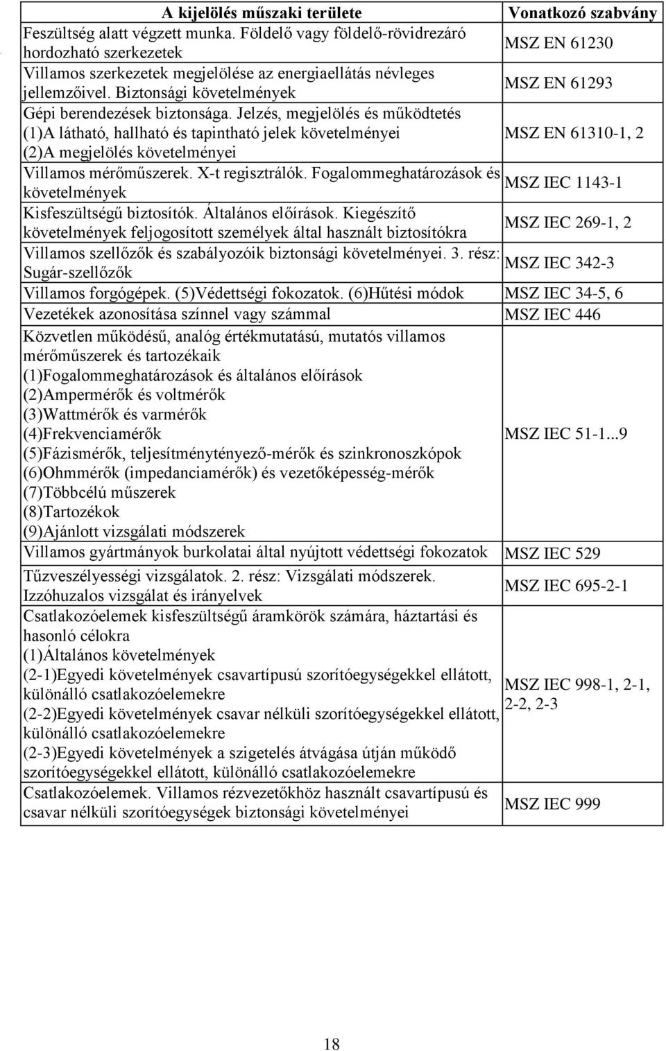 Jelzés, megjelölés és működtetés (1)A látható, hallható és tapintható jelek követelményei MSZ EN 61310-1, 2 (2)A megjelölés követelményei Villamos mérőműszerek. X-t regisztrálók.