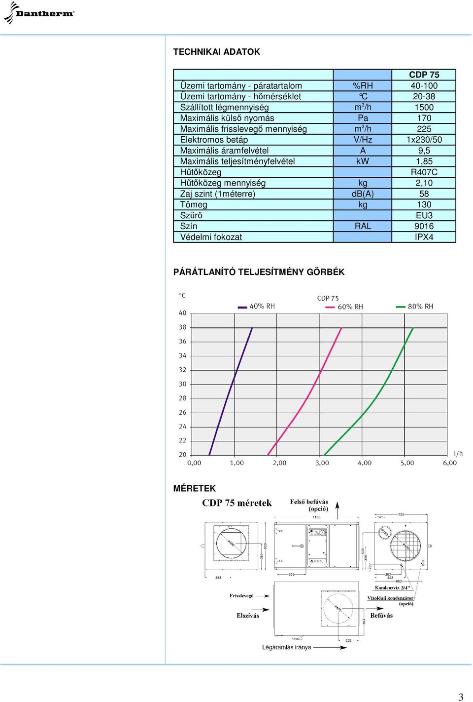 1x230/50 Maximális áramfelvétel A 9,5 Maximális teljesítményfelvétel kw 1,85 Htközeg R407C Htközeg mennyiség kg 2,10