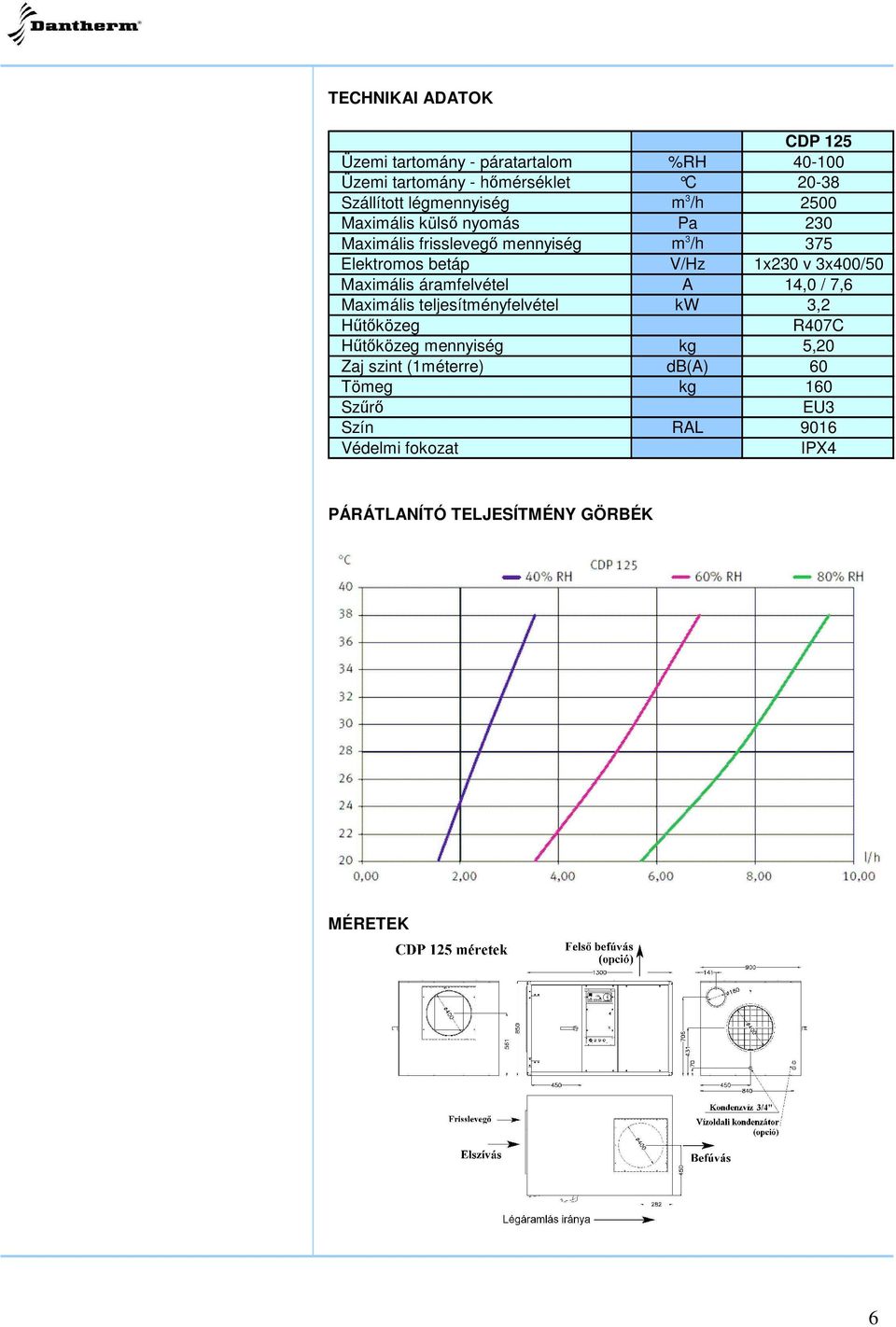 1x230 v 3x400/50 Maximális áramfelvétel A 14,0 / 7,6 Maximális teljesítményfelvétel kw 3,2 Htközeg R407C Htközeg mennyiség