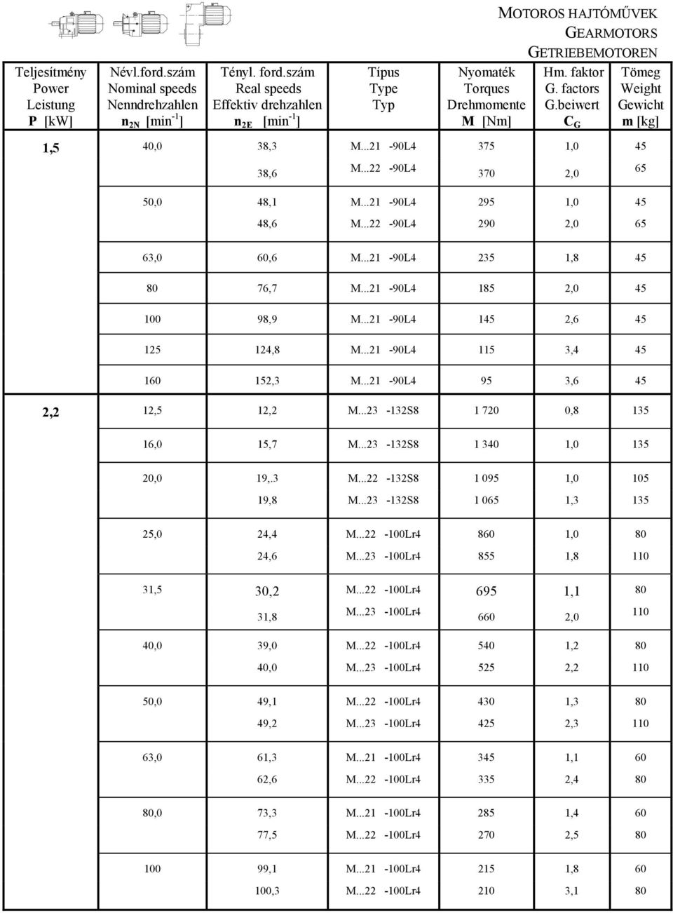 beiwert Gewicht M [Nm] C G m [kg] 1,5 40,0 38,3 M...21-90L4 375 1,0 45 38,6 M...22-90L4 370 2,0 65 50,0 48,1 M...21-90L4 295 1,0 45 48,6 M...22-90L4 290 2,0 65 63,0 60,6 M.