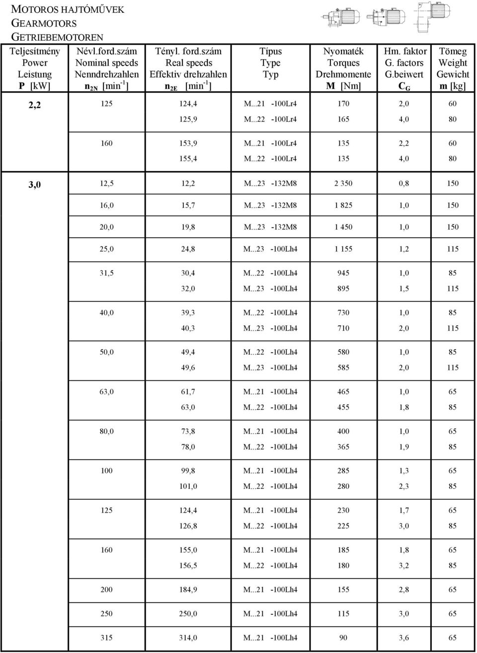 ..22-100Lr4 165 4,0 80 160 153,9 M...21-100Lr4 135 2,2 60 155,4 M...22-100Lr4 135 4,0 80 3,0 12,5 12,2 M...23-132M8 2 350 0,8 150 16,0 15,7 M...23-132M8 1 825 1,0 150 20,0 19,8 M.